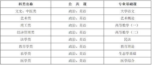 河北省成人高考考試科目有哪些？