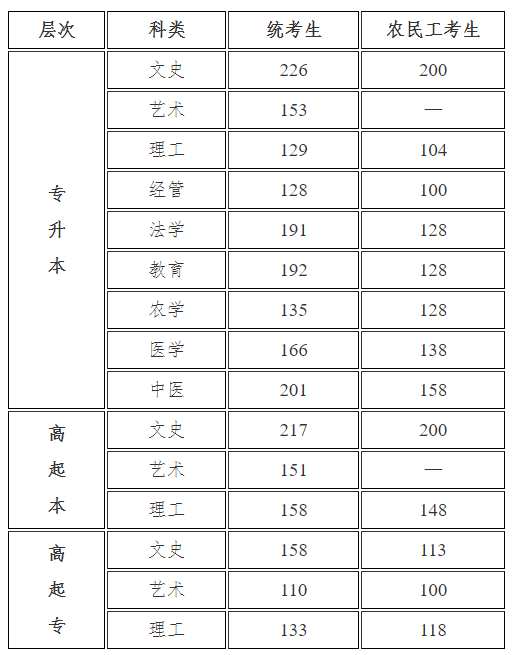 2021年河北省成人高考的錄取分?jǐn)?shù)線是多少？