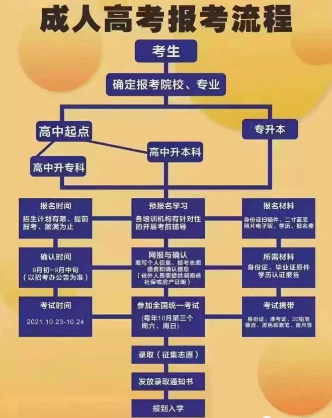 2021年河北省成人高考報(bào)考須知，必看！