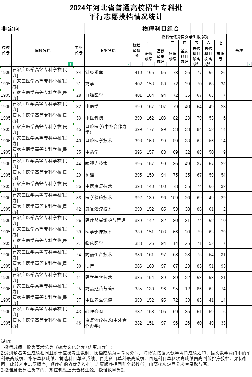 2024年石家莊醫(yī)學高等?？茖W校投檔分數(shù)線