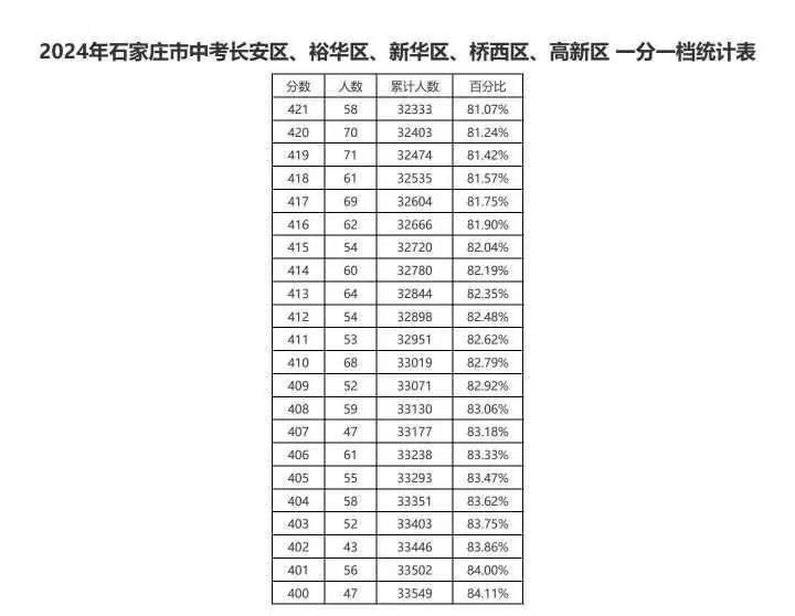 近三年石家莊中考一分一檔表匯總！