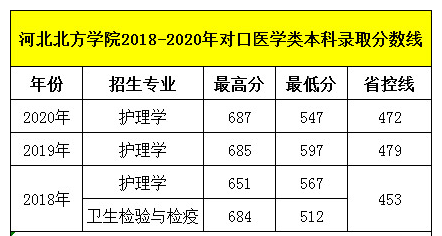 石家莊天使護(hù)士學(xué)校畢業(yè)生可以考河北北方學(xué)院?jiǎn)?？錄取分?jǐn)?shù)線多少呢？