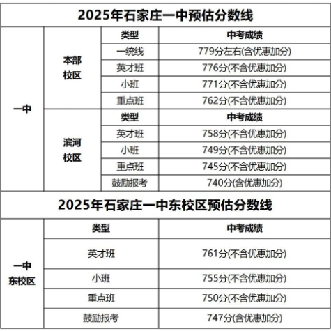 石家莊42中、24中、27中、15中、1中系、2中系、正中、精英、等近30所高中分?jǐn)?shù)線及收費(fèi)標(biāo)準(zhǔn)！