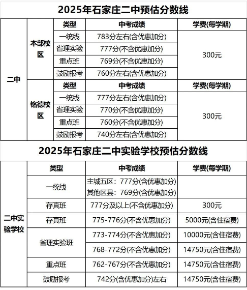 石家莊42中、24中、27中、15中、1中系、2中系、正中、精英、等近30所高中分?jǐn)?shù)線及收費(fèi)標(biāo)準(zhǔn)！