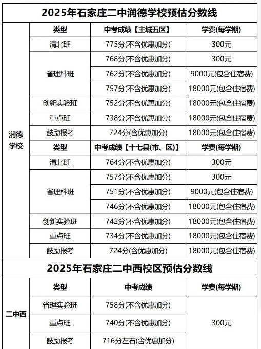石家莊42中、24中、27中、15中、1中系、2中系、正中、精英、等近30所高中分?jǐn)?shù)線及收費(fèi)標(biāo)準(zhǔn)！